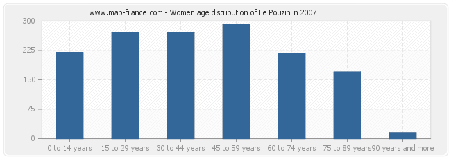 Women age distribution of Le Pouzin in 2007